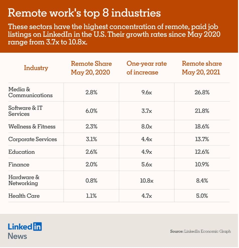 statistics on the top industries utilizing remote workers 